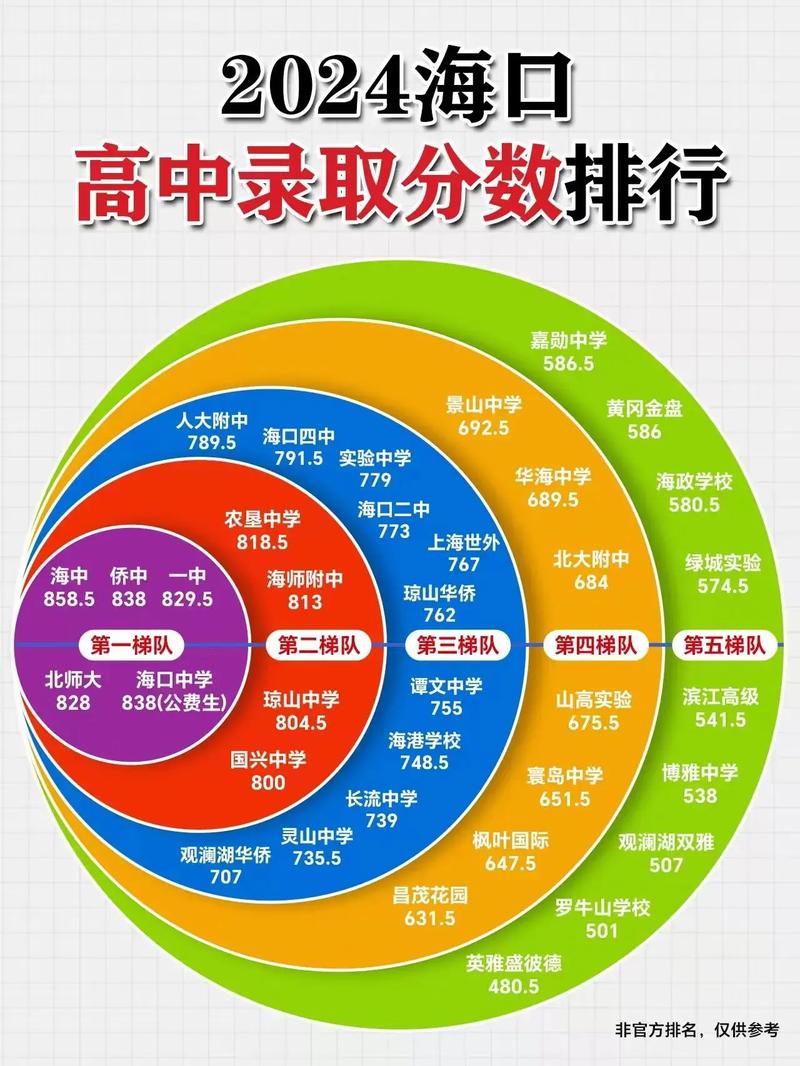 海南琼海高中录取分数线是多少?-图1 海南琼海高中录取分数线是多少?-图1