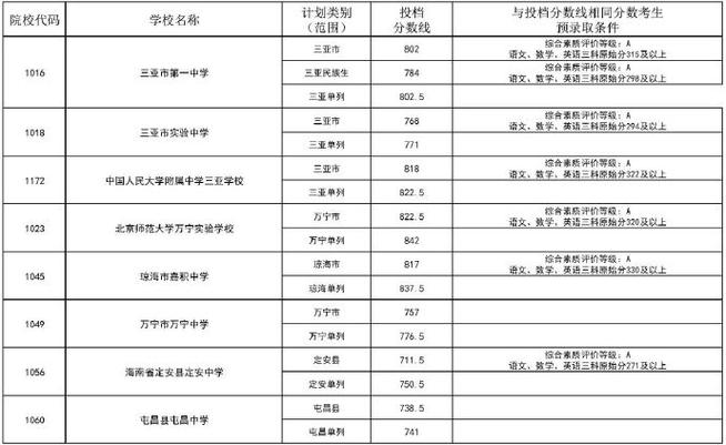 海南琼海高中录取分数线是多少?-图2 海南琼海高中录取分数线是多少?-图2