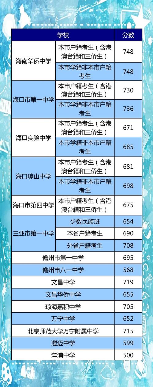 海南琼海高中录取分数线是多少?-图3 海南琼海高中录取分数线是多少?-图3