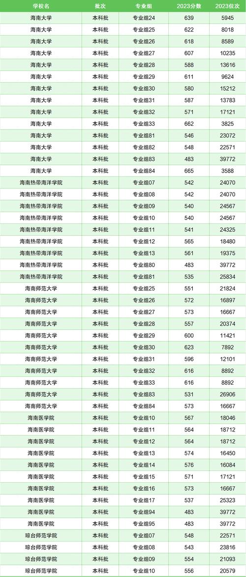 海南分别多少分能录取？-图1