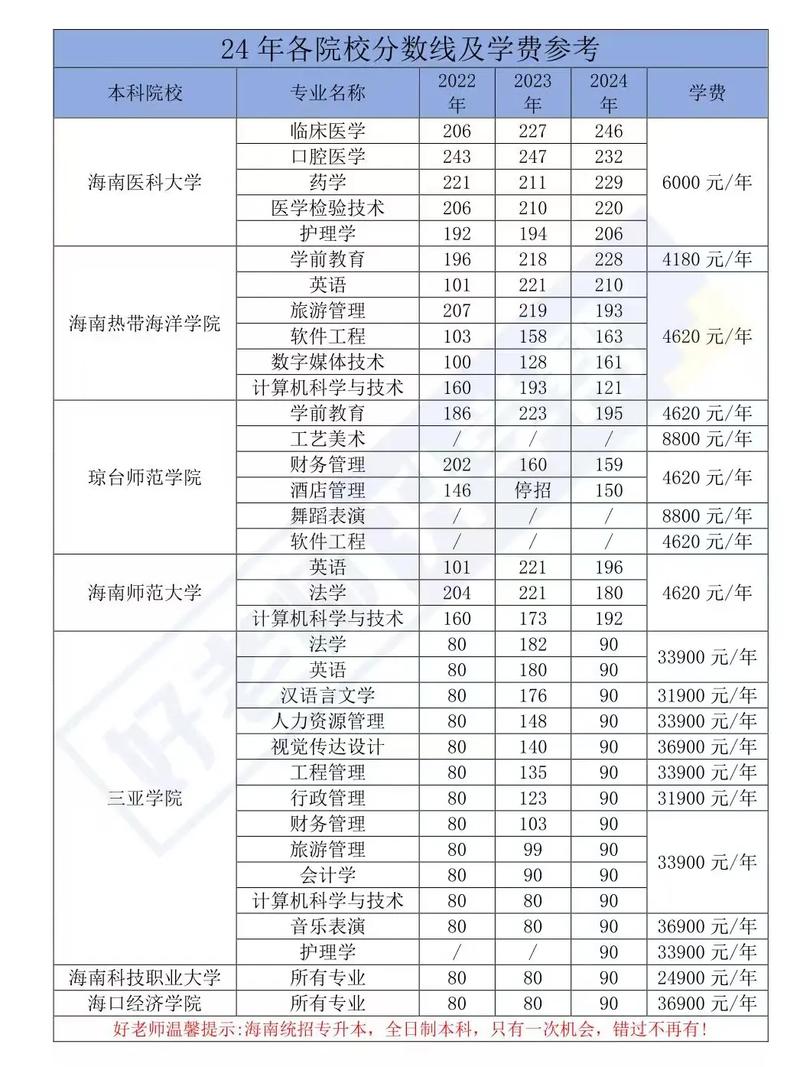 海南分别多少分能录取？-图2