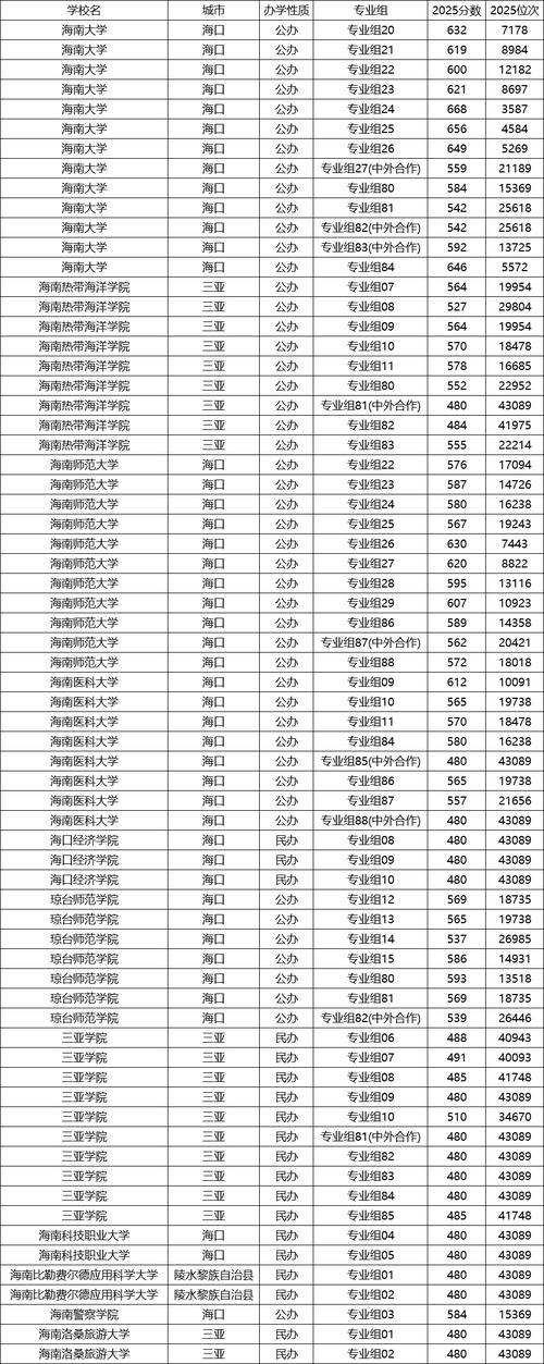 海南分别多少分能录取？-图3