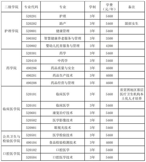 渭南卫校录取分数线是多少？-图1
