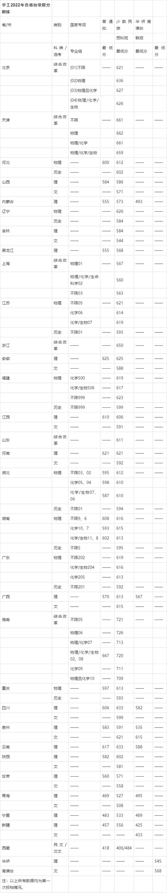 渭南卫校录取分数线是多少？-图3