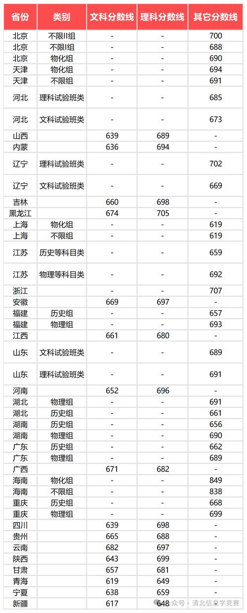 北票录取清华是多少分-图2