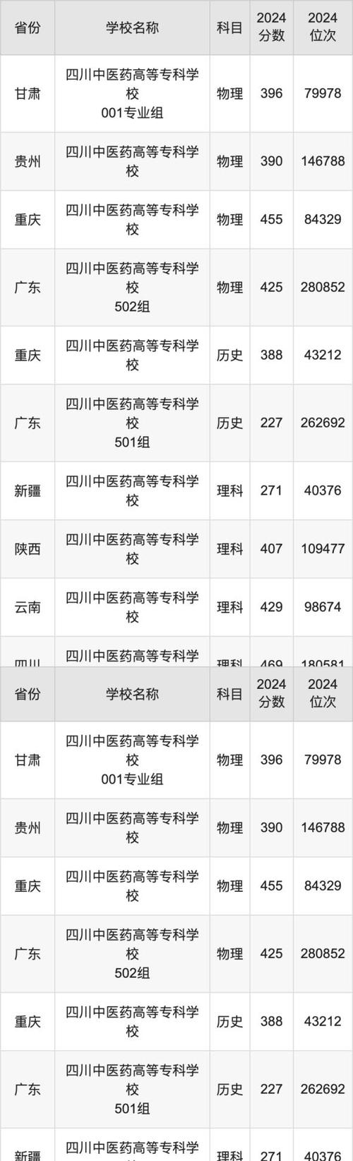 中医本科录取分数线是多少？-图2