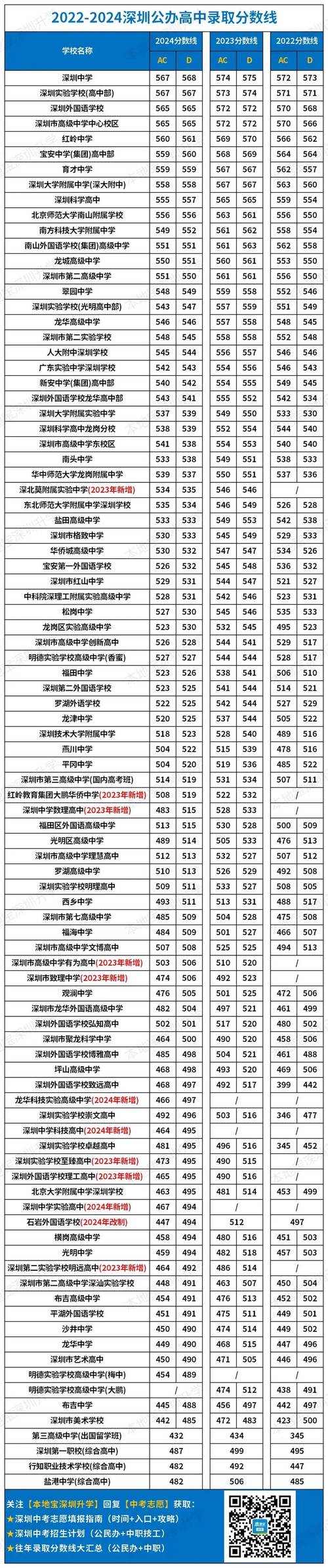 深圳高中分数多少录取-图1