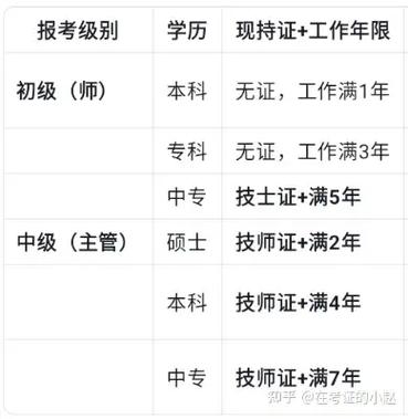 放射医学专业技术士报名条件-图2
