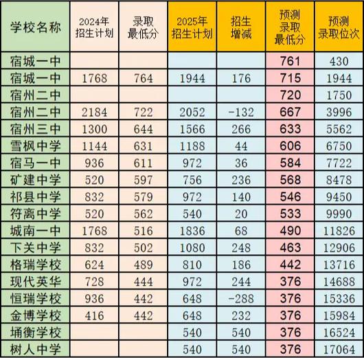 宿州中考最低录取分多少-图2 宿州中考最低录取分多少-图2