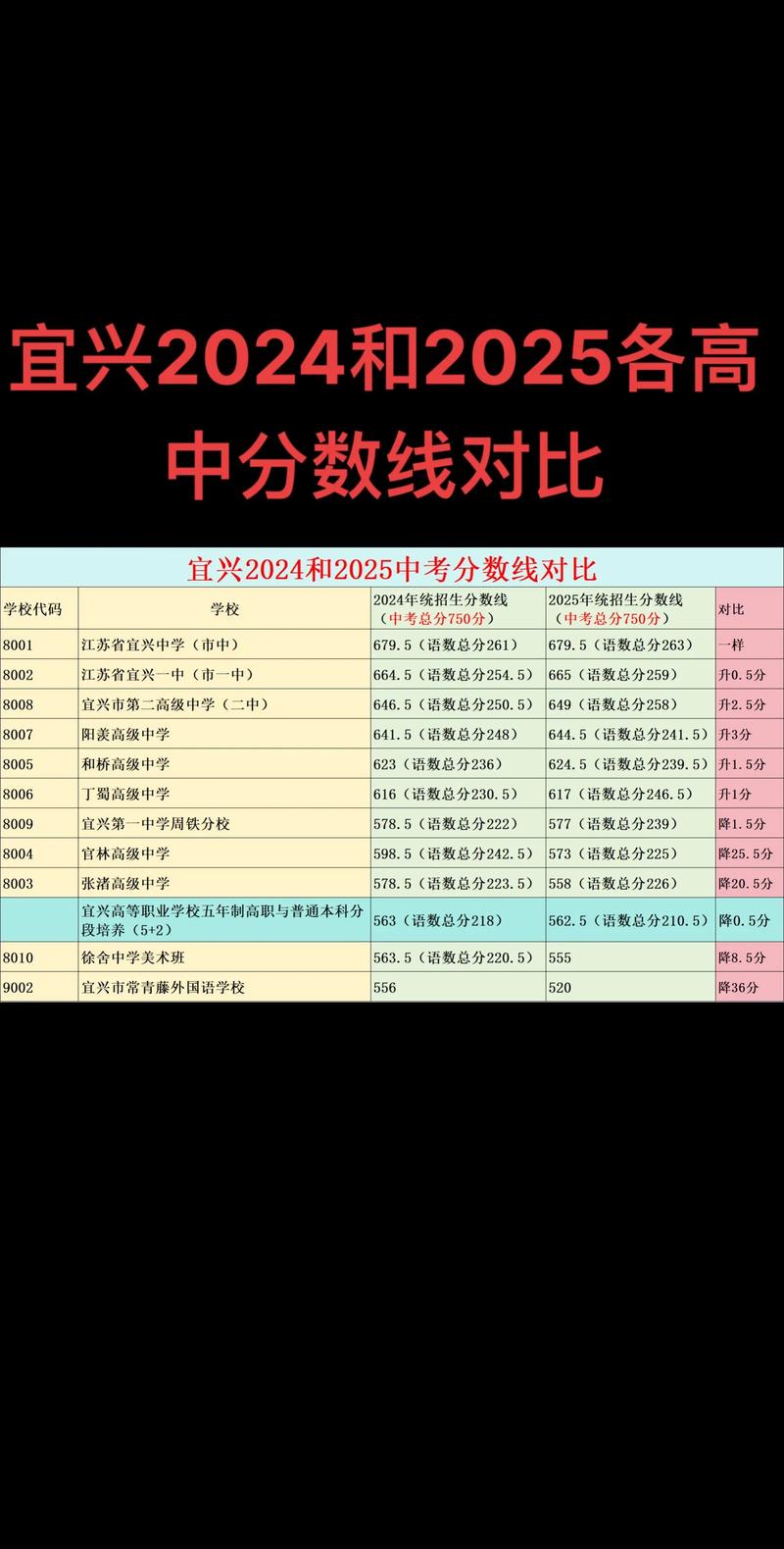 宜兴高中录取比例是多少-图1