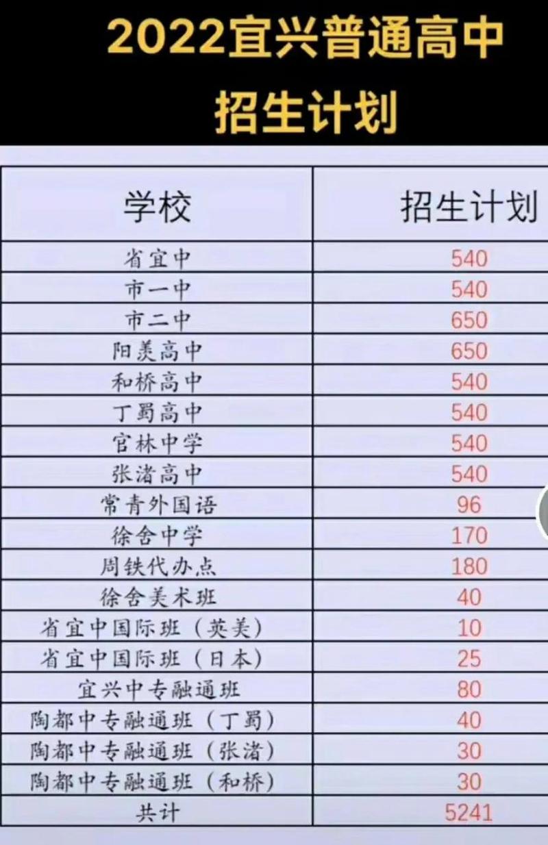 宜兴高中录取比例是多少-图2