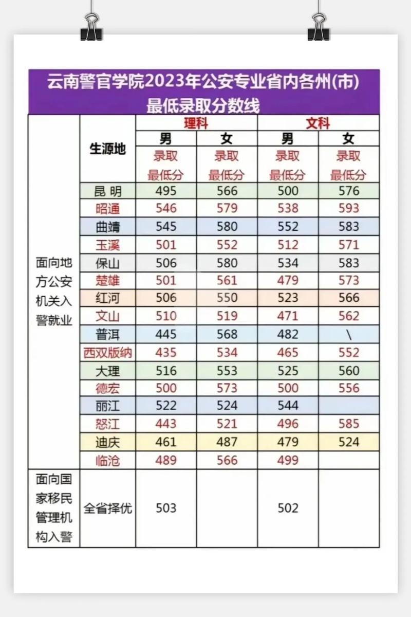云南警官录取线多少-图1