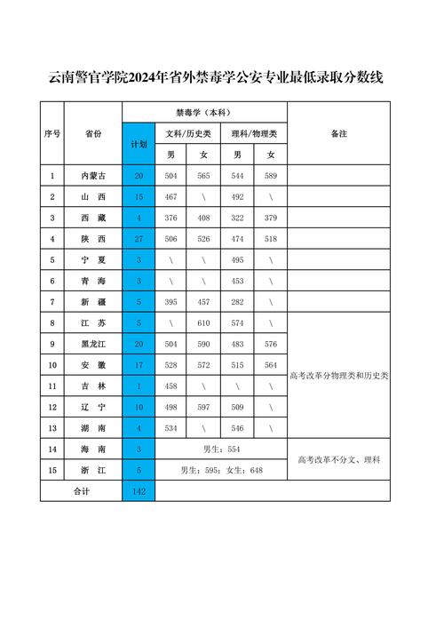 云南警官录取线多少-图2