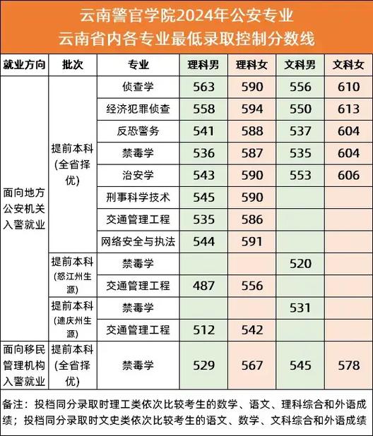 云南警官录取线多少-图3