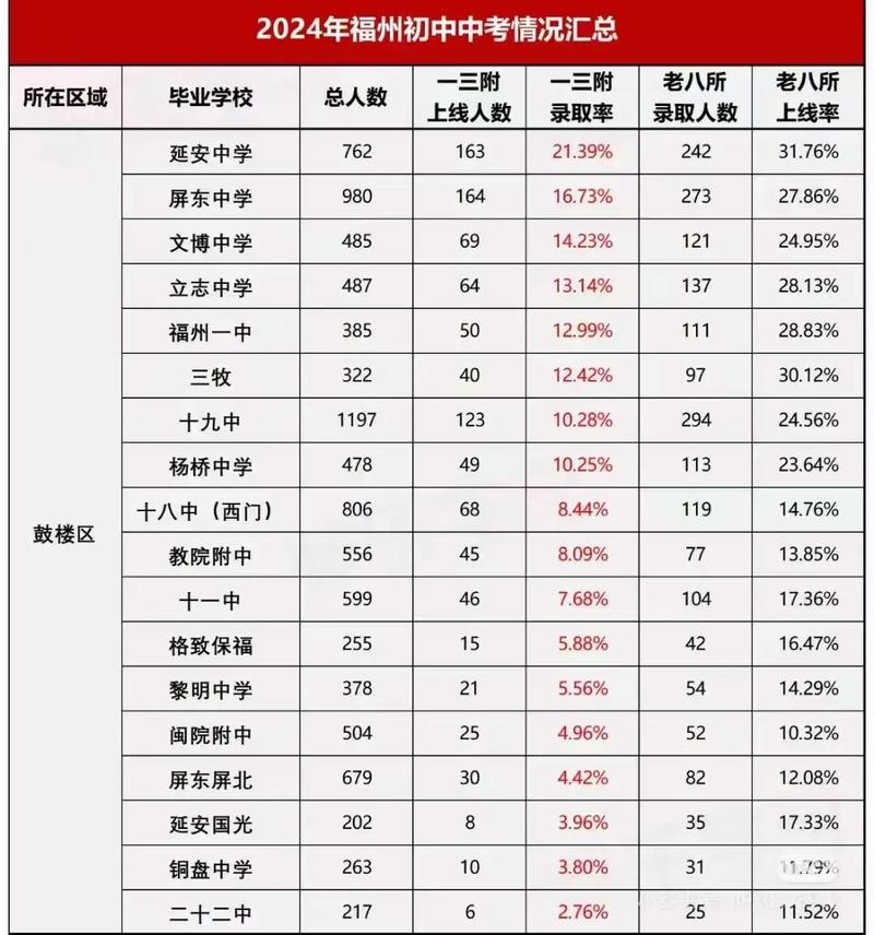 首批初中录取多少人-图2