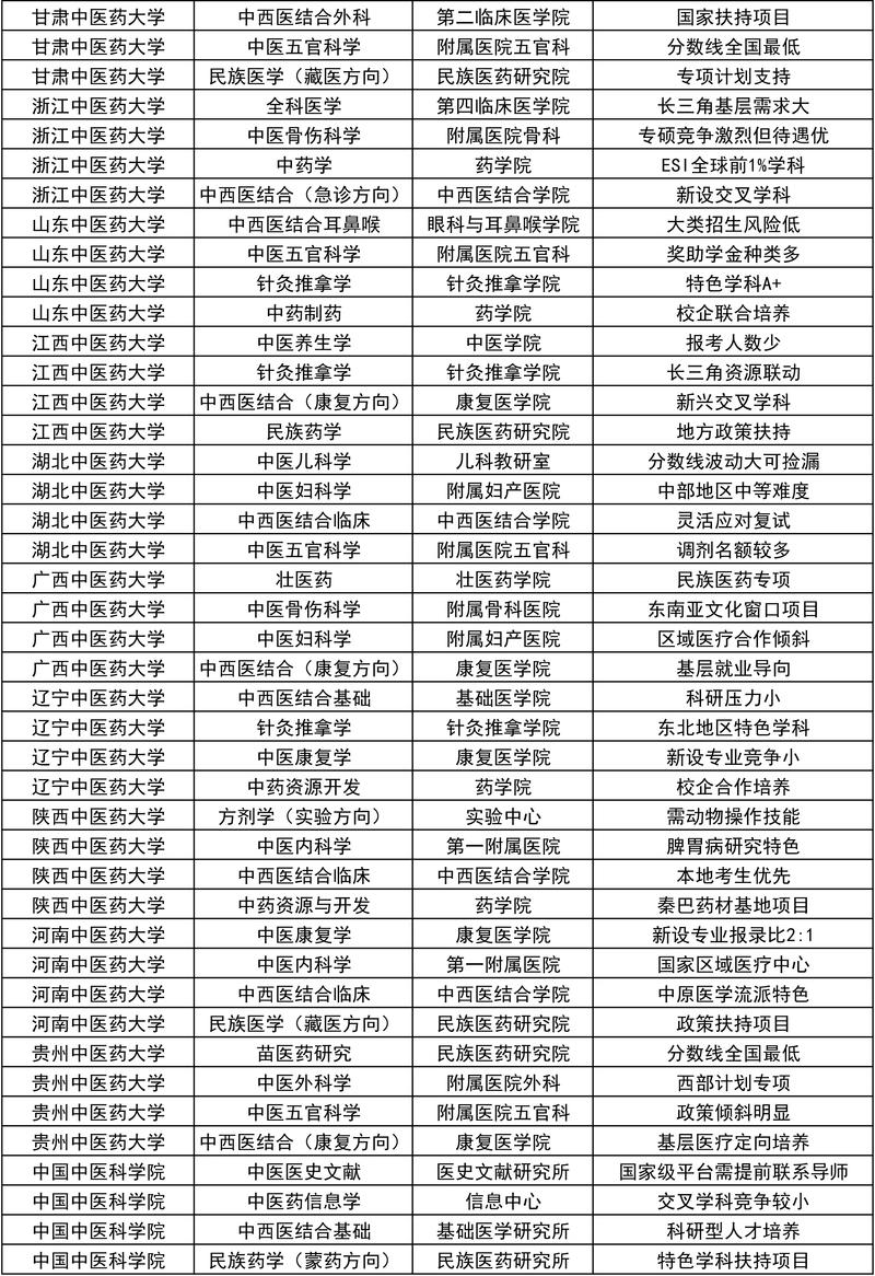 文科考研考中医哪个专业-图1