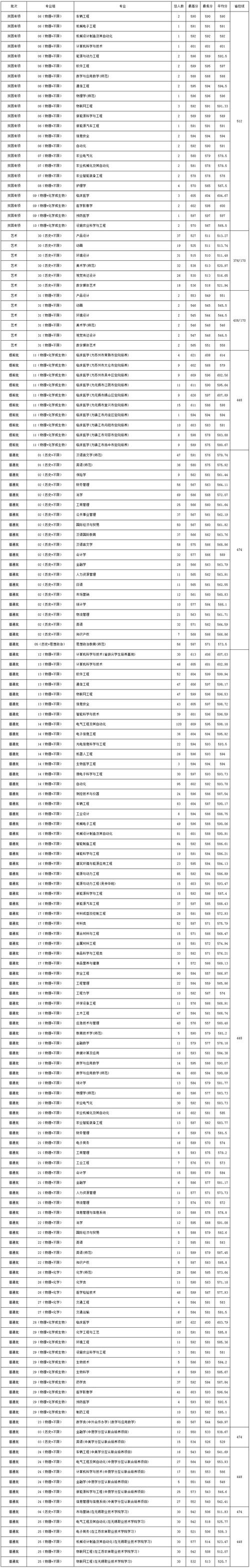 江苏大学广东录取分是多少？-图2