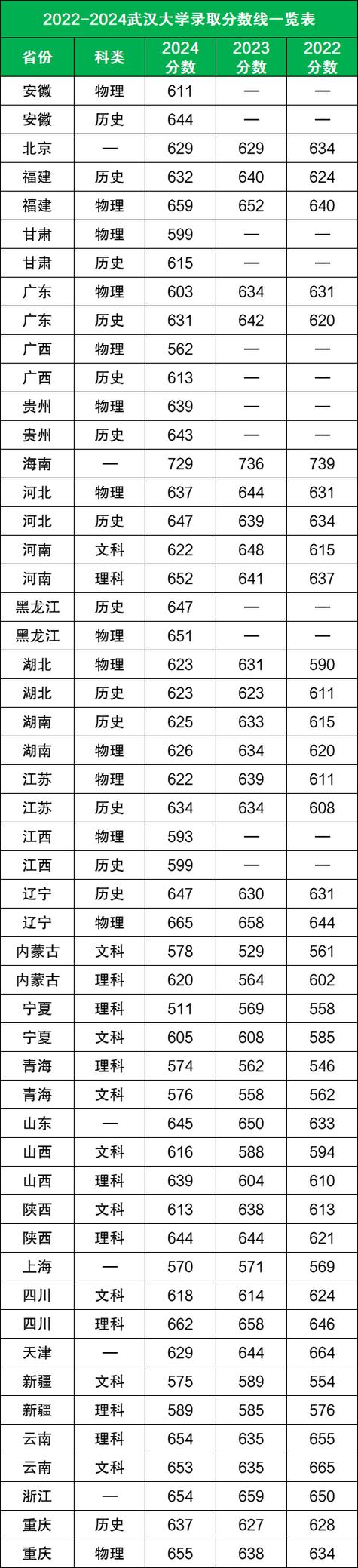 武大表演专业录取分数线是多少?-图2 武大表演专业录取分数线是多少?-图2