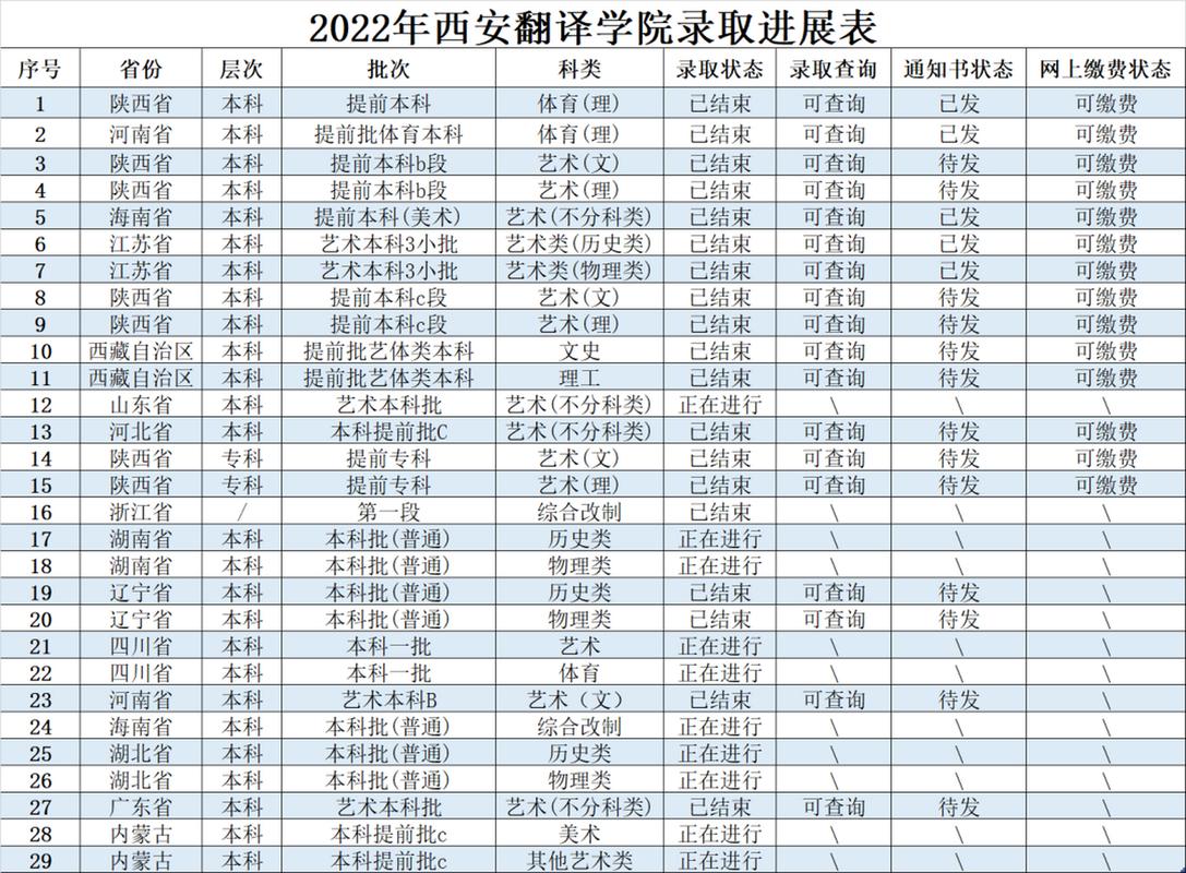 西安翻译专业录取分多少-图2 西安翻译专业录取分多少-图2