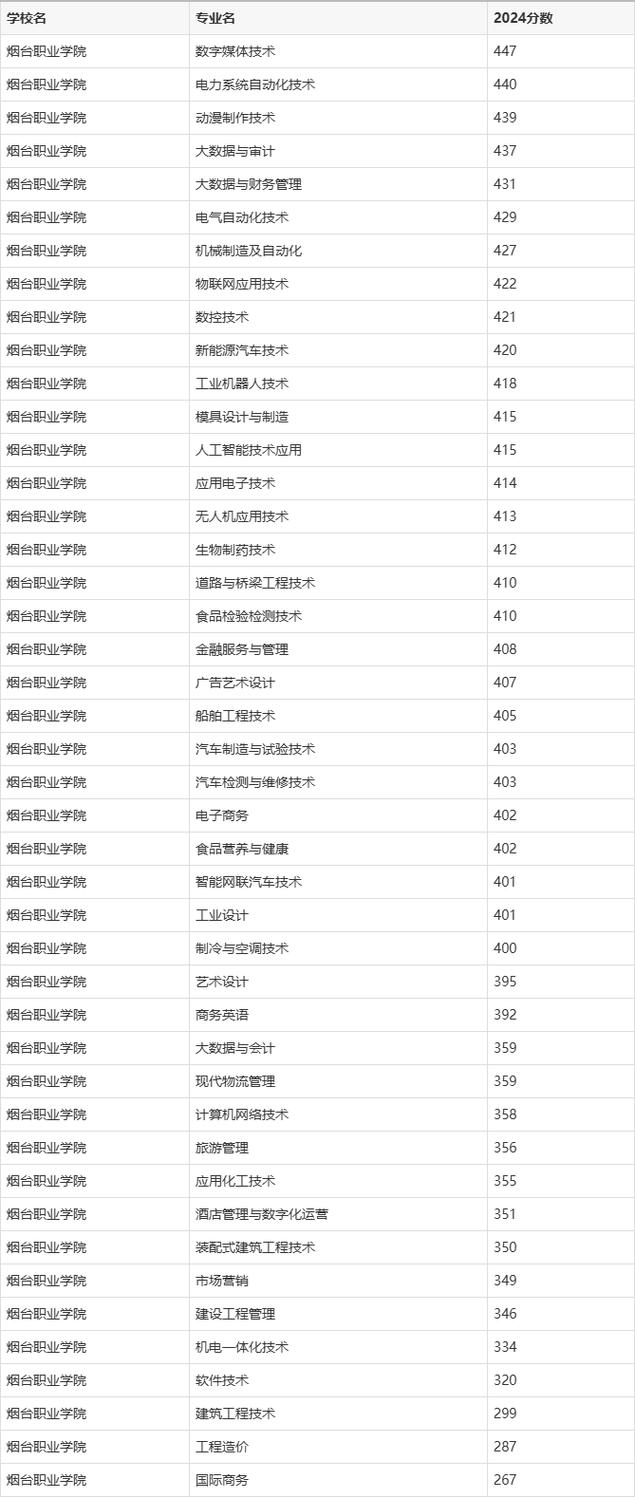 专业录取需要多少分数-图2
