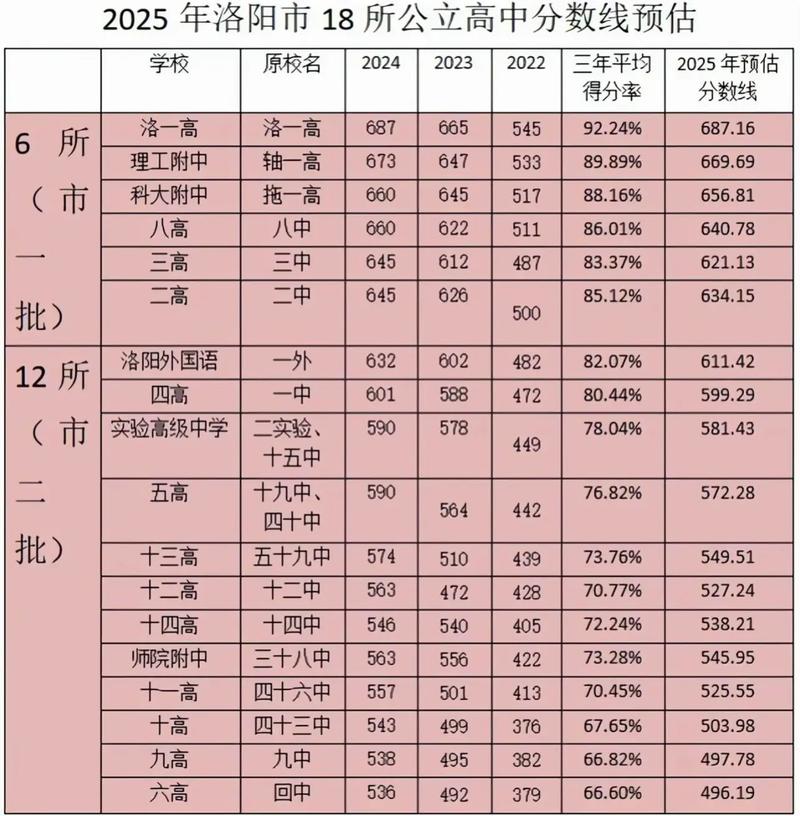 洛阳今年普高录取多少人?-图1 洛阳今年普高录取多少人?-图1