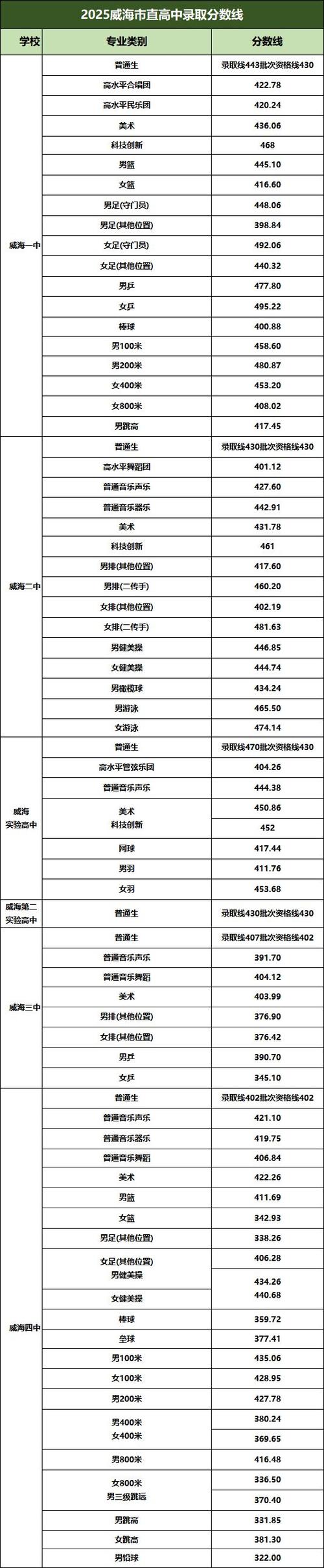 山东高中录取分多少分-图3 山东高中录取分多少分-图3