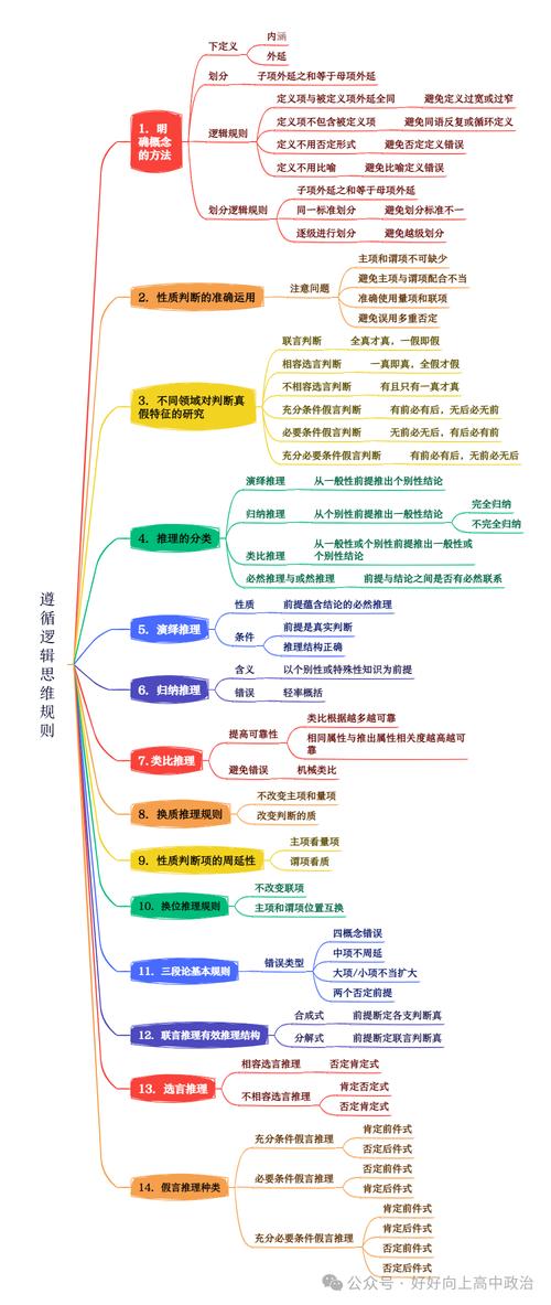 思维导图 逻辑思维-图2