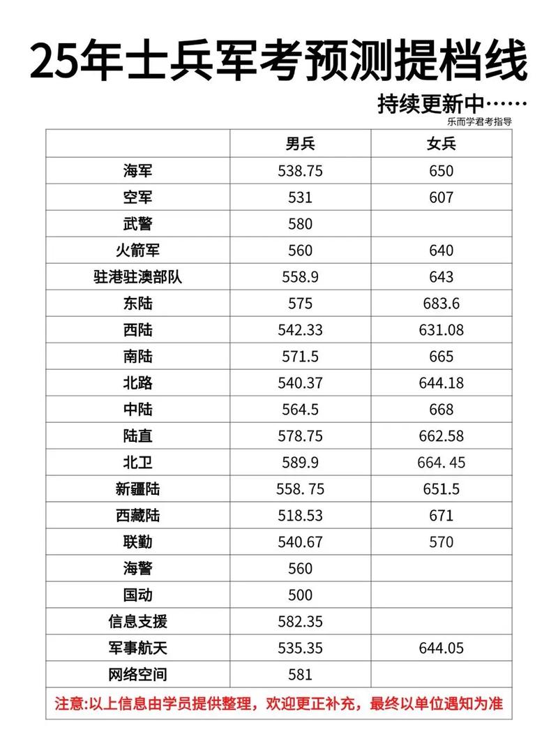 士兵军考录取分数线是多少？-图1