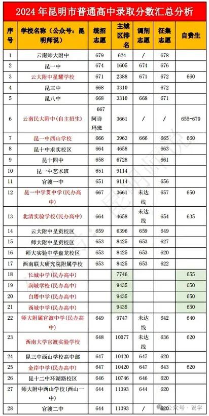 昆明高中录取比例究竟是多少?-图1 昆明高中录取比例究竟是多少?-图1