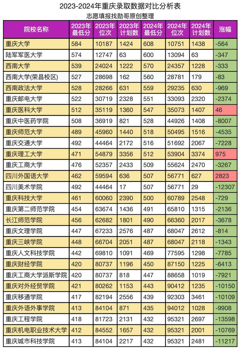 重庆211录取名次多少？-图1