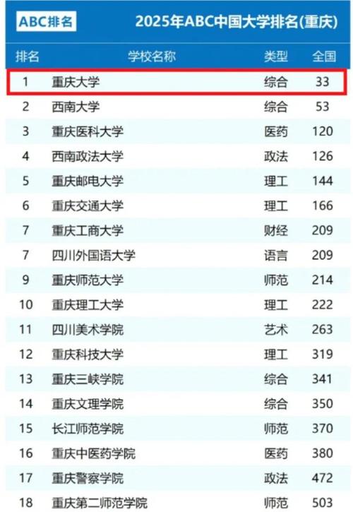 重庆211录取名次多少？-图2