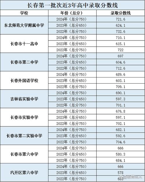 长春中考最低分多少录取-图1
