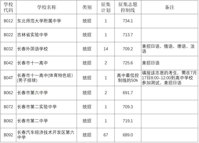 长春中考最低分多少录取-图3
