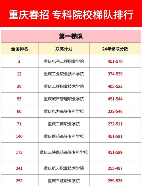 高考重庆录取分多少线-图3 高考重庆录取分多少线-图3