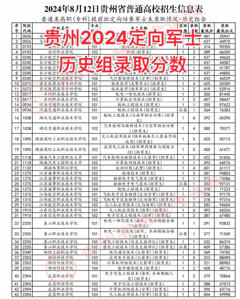贵州往年录取线多少-图2 贵州往年录取线多少-图2
