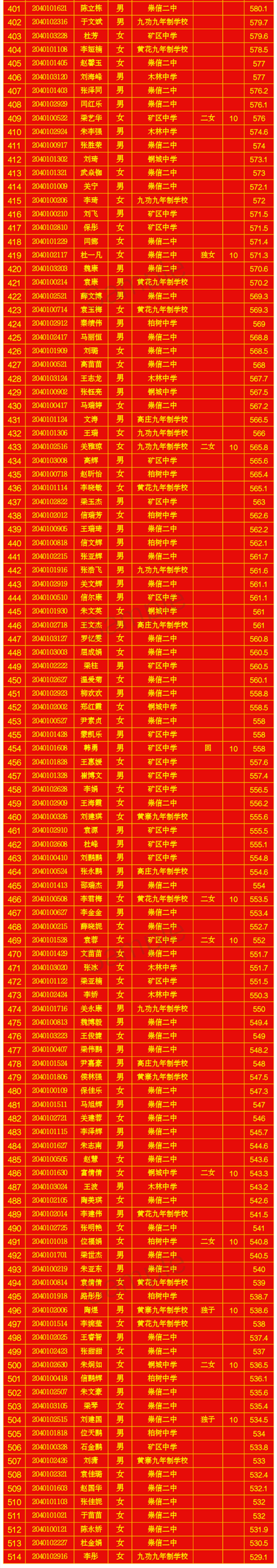 廉江小升初录取榜是多少-图2 廉江小升初录取榜是多少-图2