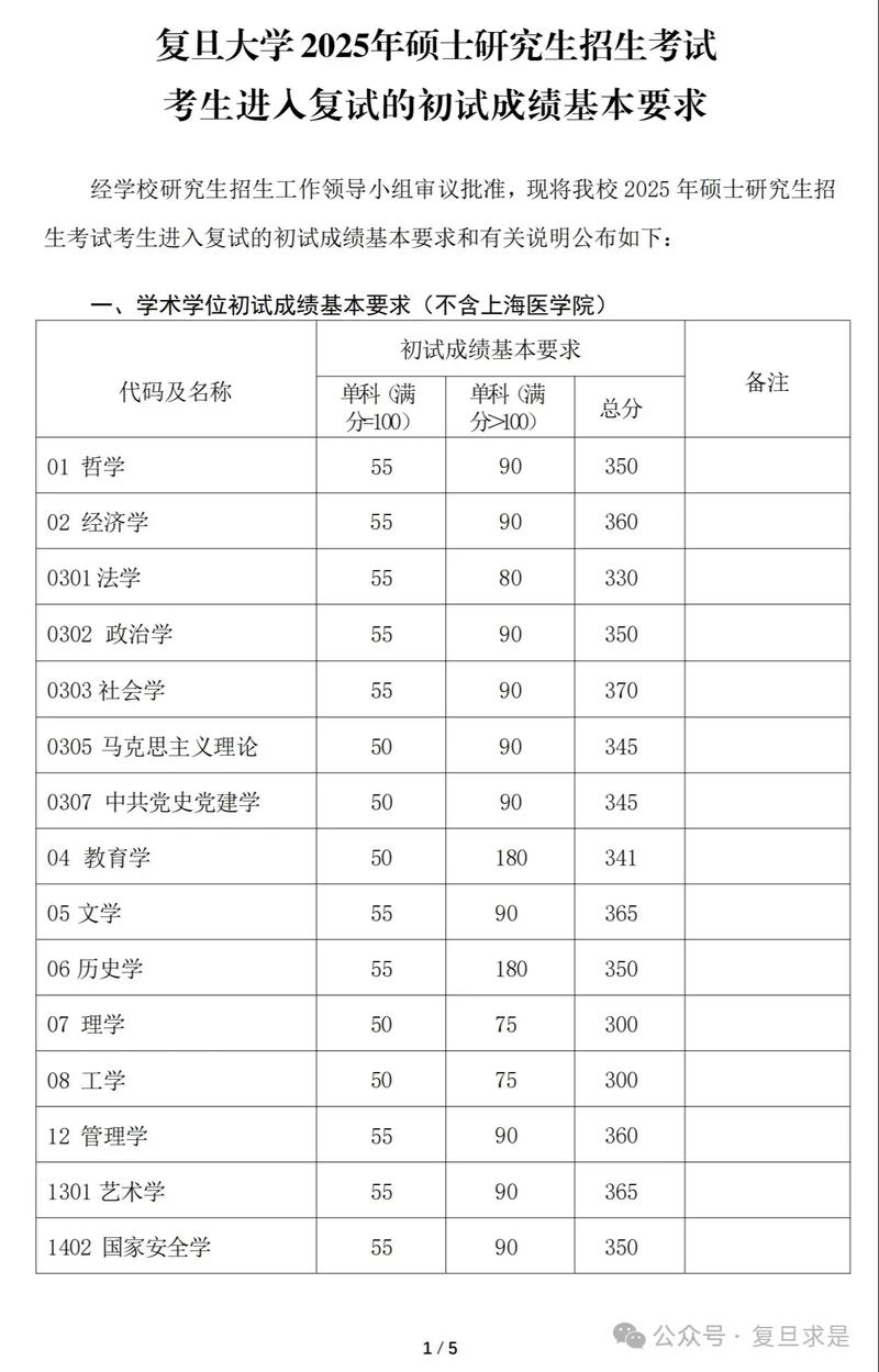 复旦金融录取比例究竟多少？-图1