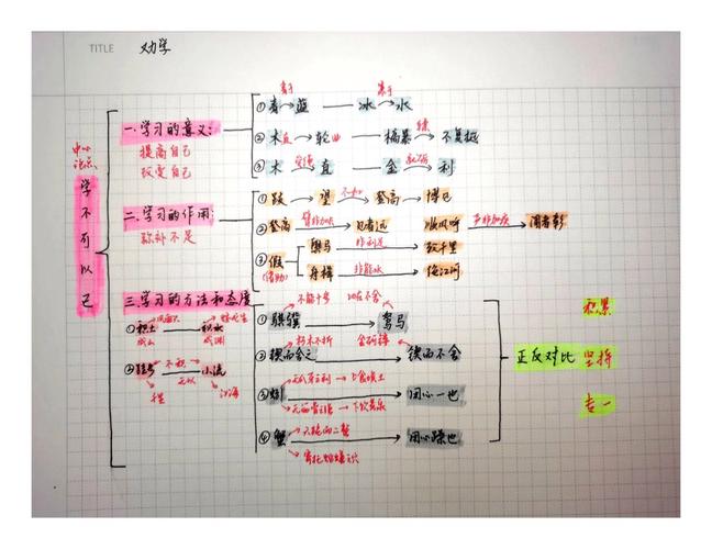 劝学的思维导图-图1 劝学的思维导图-图1