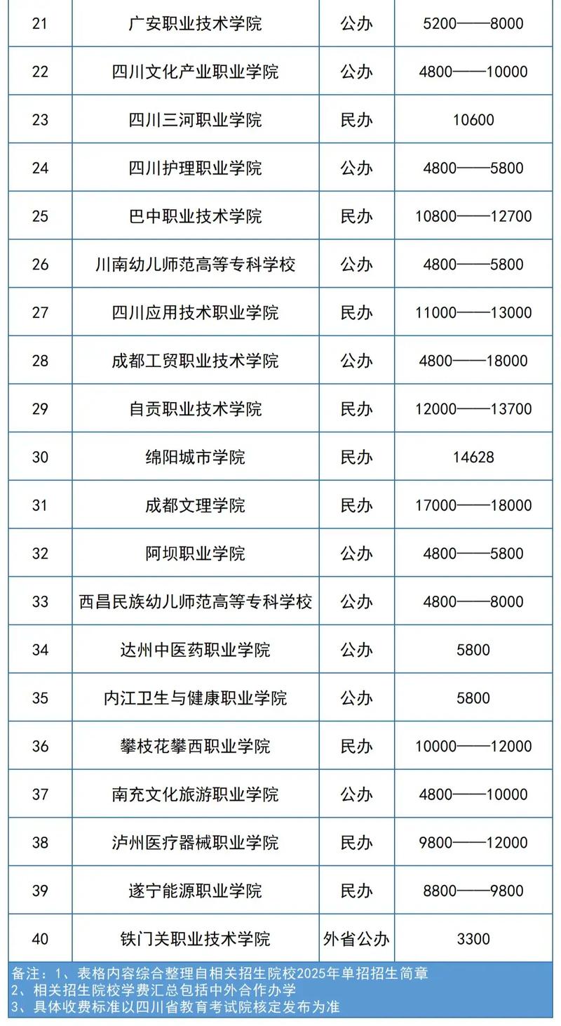 高职单招录取学费多少-图2