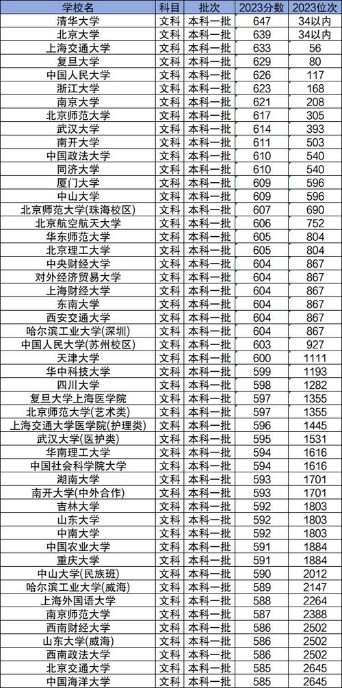 一本大学录取分数线是多少？-图2
