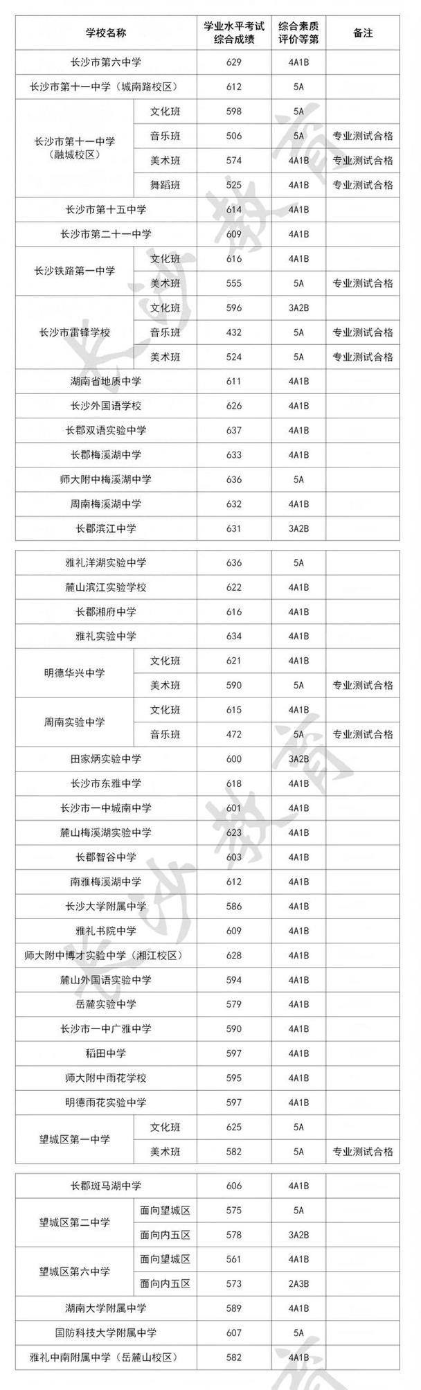 2025高中录取分数线何时公布?-图2 2025高中录取分数线何时公布?-图2