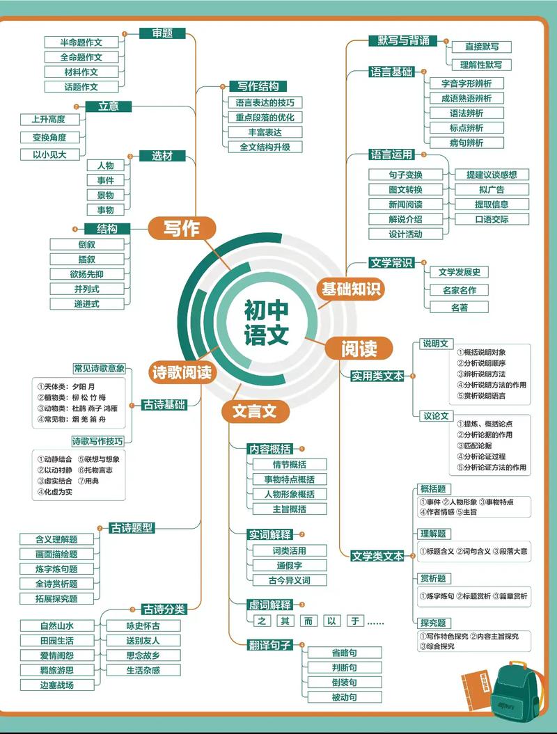初中思维导图图片大全有哪些实用内容?-图2 初中思维导图图片大全有哪些实用内容?-图2