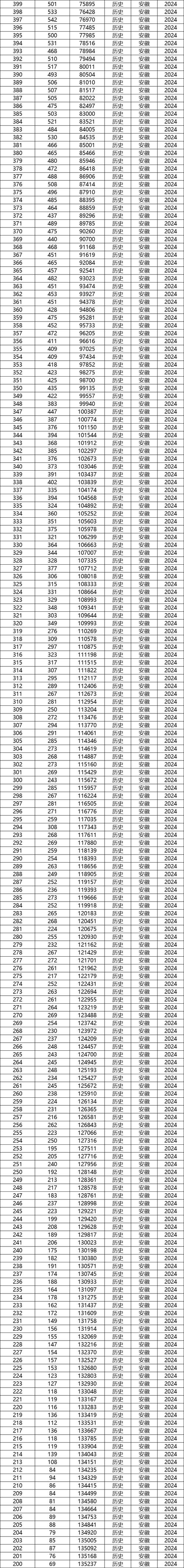 安徽高考一本录取多少分-图1 安徽高考一本录取多少分-图1