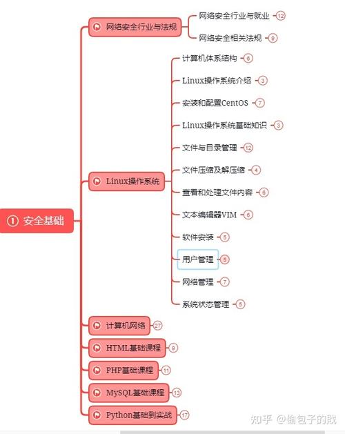 渗透测试思维导图如何构建与使用？-图2