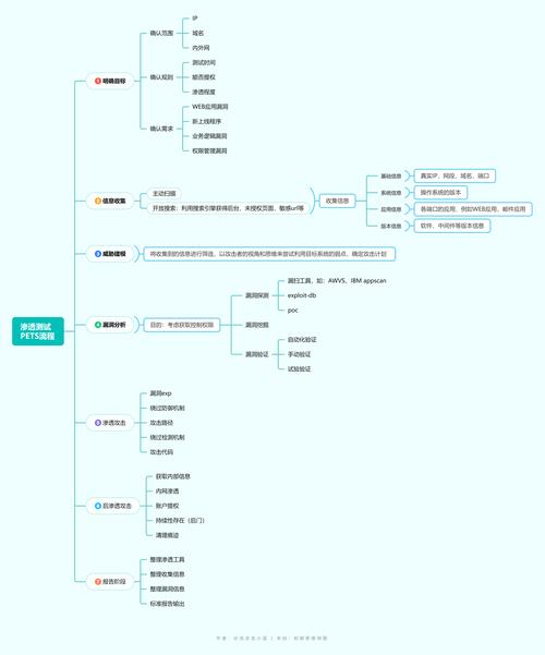 渗透测试思维导图如何构建与使用？-图1