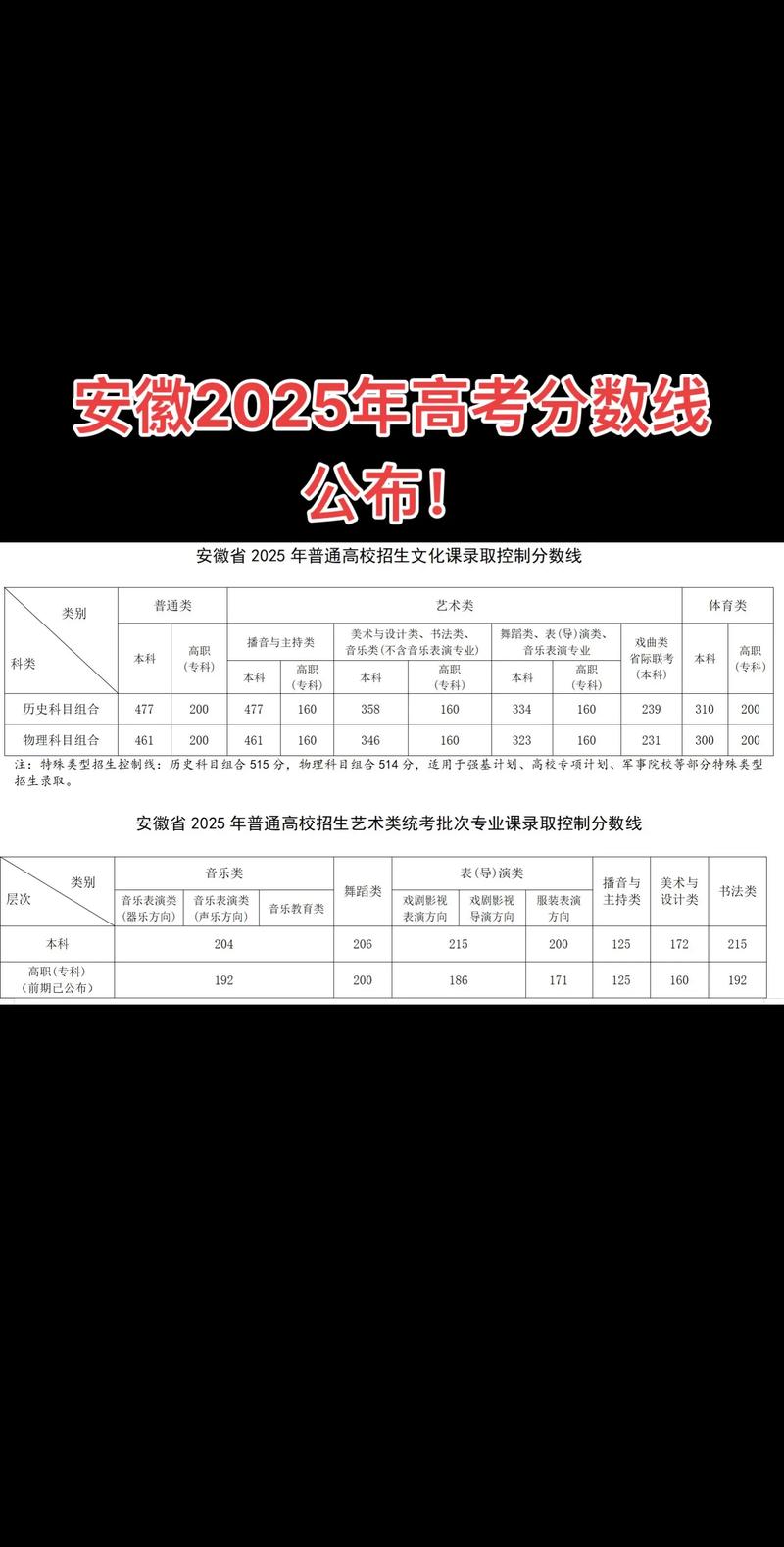 今年安徽录取分数线具体是多少？-图1