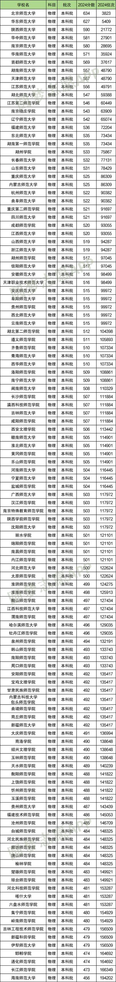 师范大学录取线是多少?-图3 师范大学录取线是多少?-图3