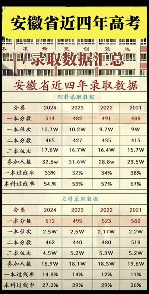 安徽今年高考录取多少人?-图3 安徽今年高考录取多少人?-图3