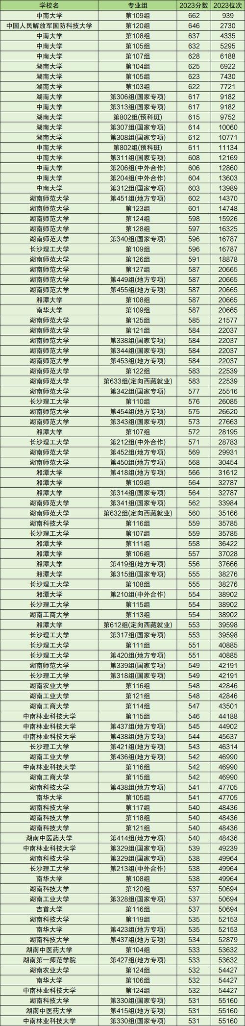 湖南今年二本录取线是多少?-图2 湖南今年二本录取线是多少?-图2