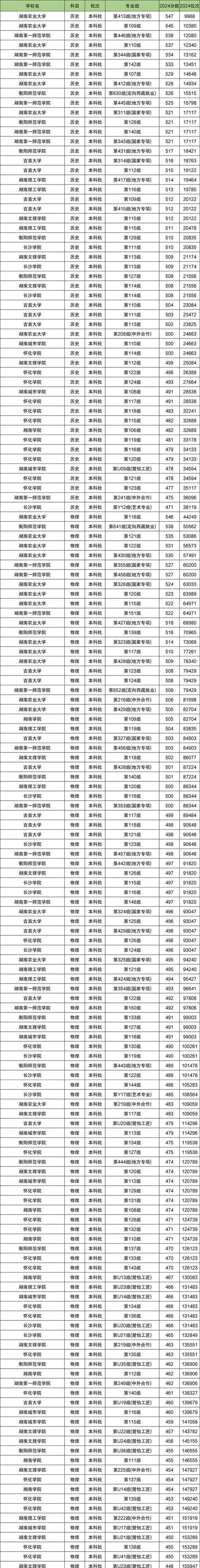 湖南今年二本录取线是多少?-图1 湖南今年二本录取线是多少?-图1